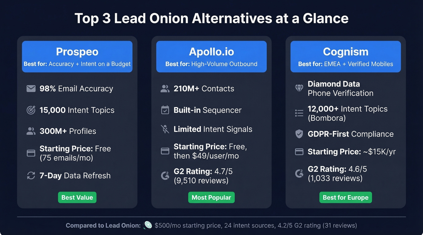 Top 3 Lead Onion alternatives comparison cards