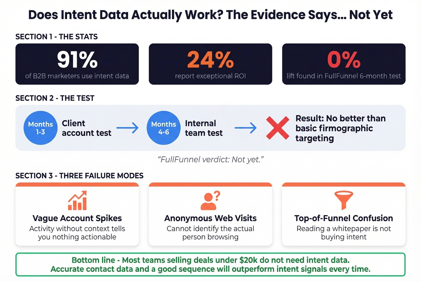 Intent data ROI reality check with FullFunnel test results
