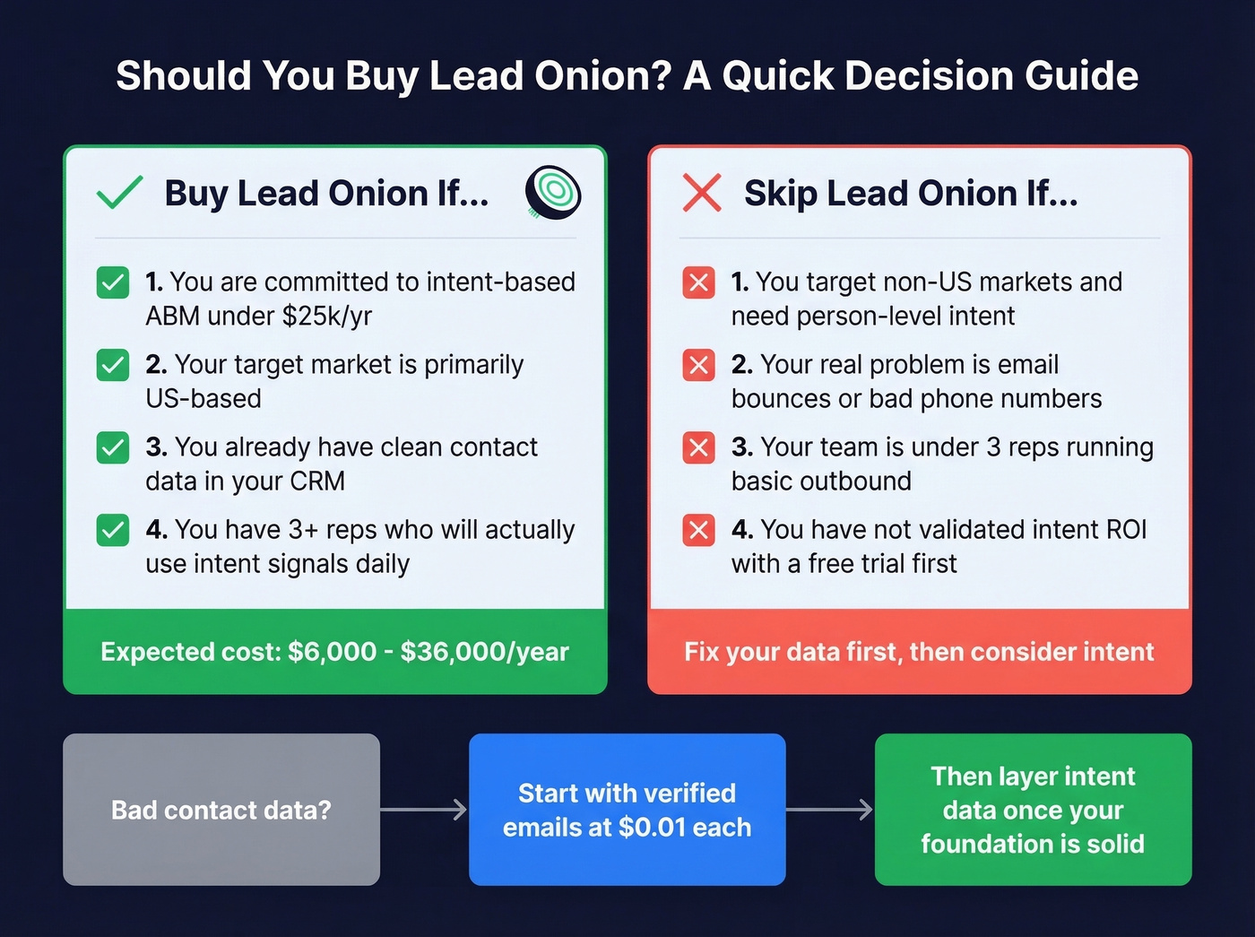 Lead Onion buy or skip decision framework