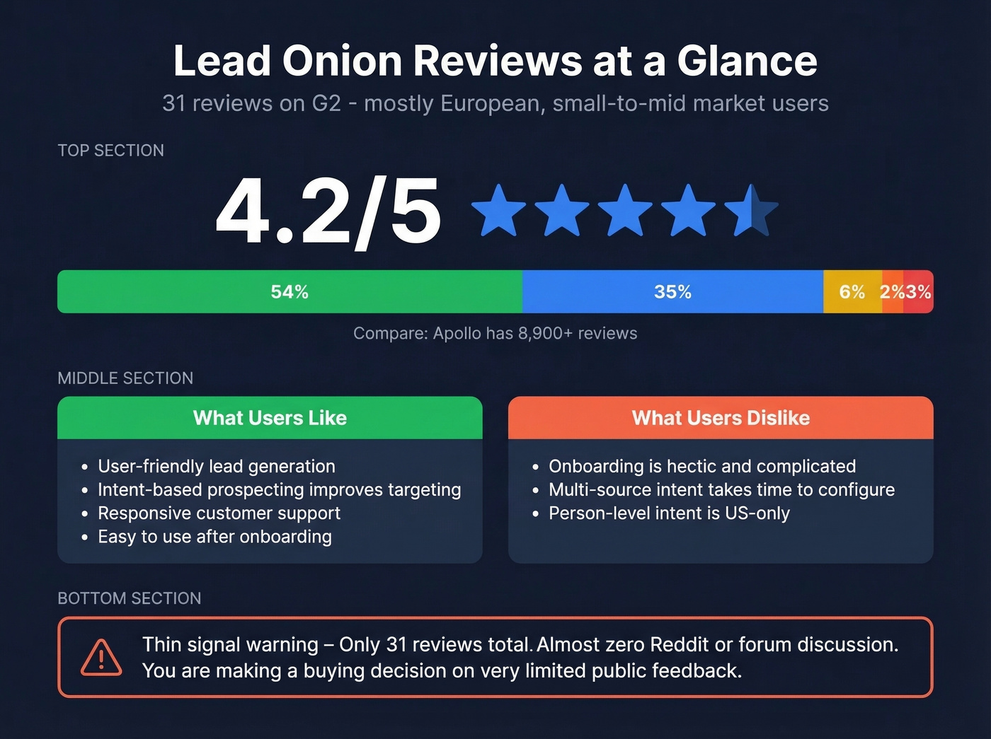 Lead Onion G2 review breakdown and sentiment summary
