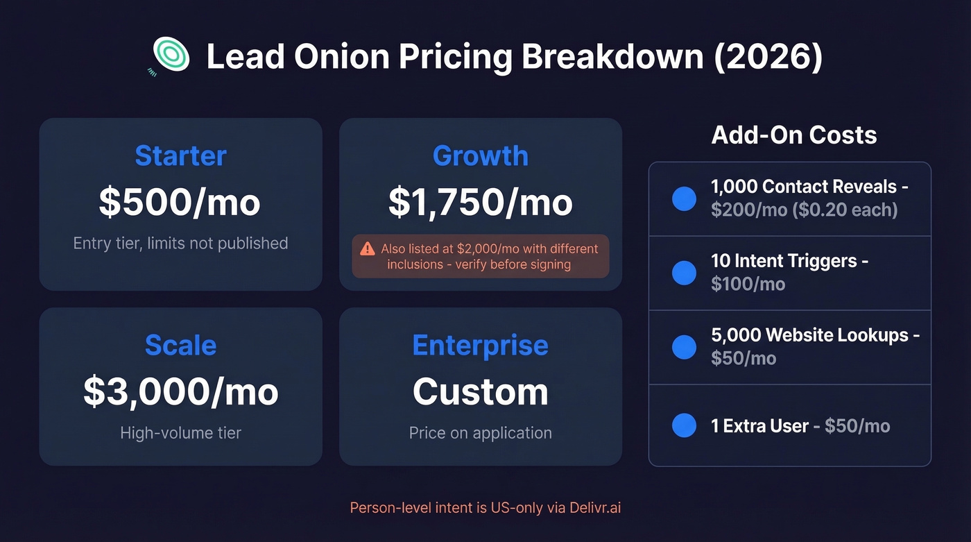Lead Onion pricing tiers and add-on costs breakdown