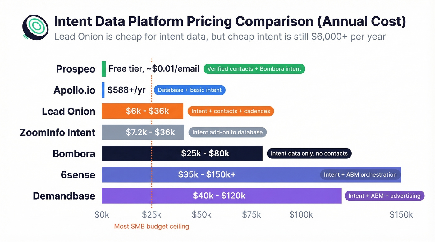 Lead Onion vs competitors annual cost comparison chart