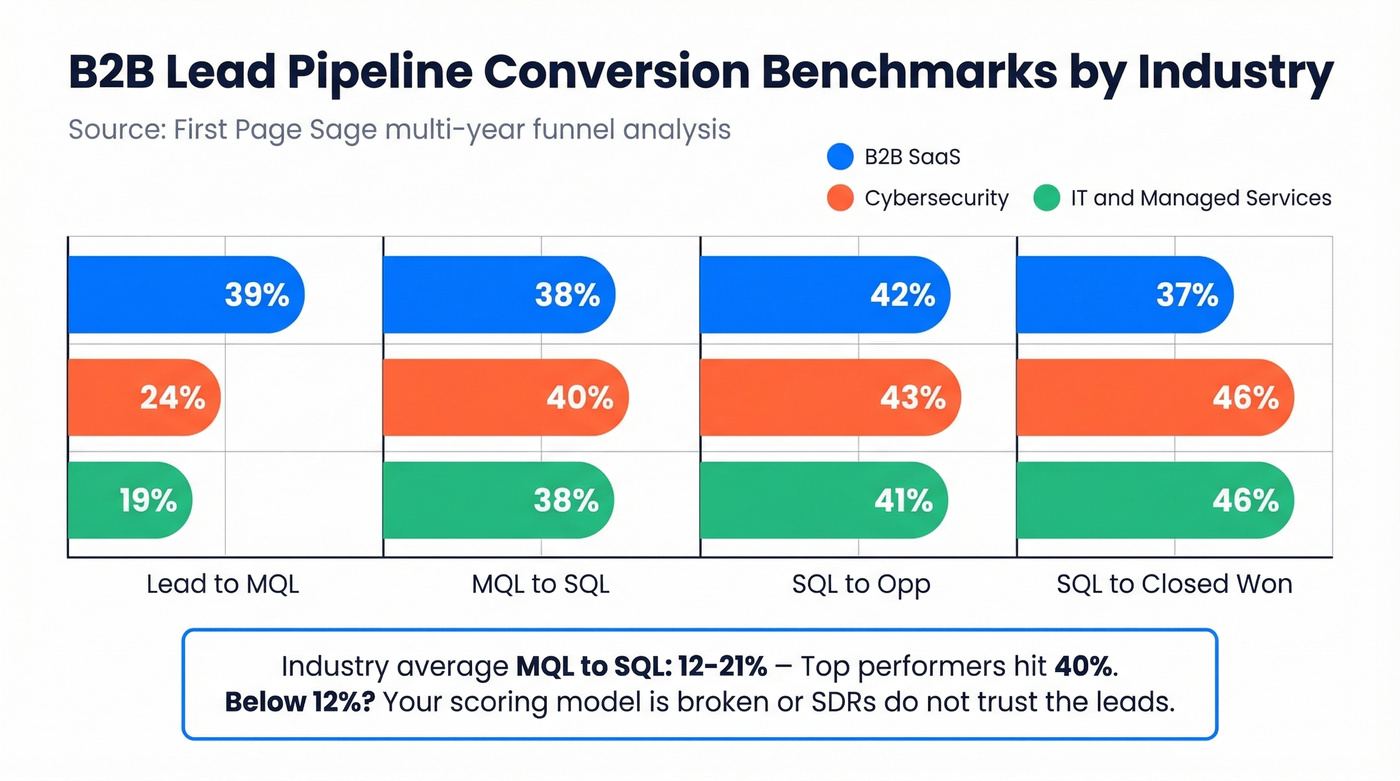 B2B stage conversion rates by industry benchmark chart