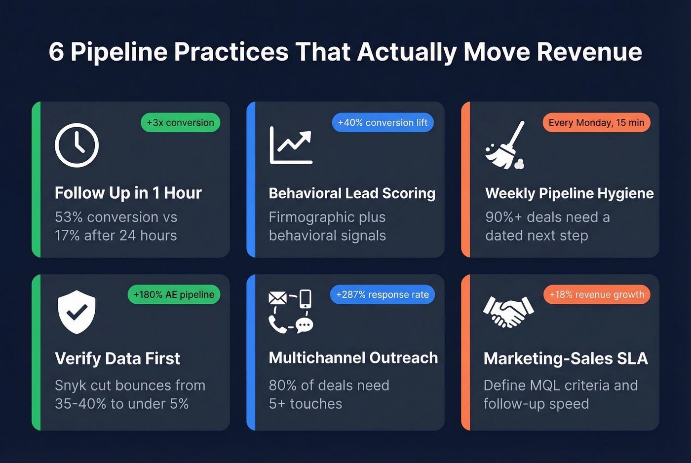Six pipeline best practices with impact metrics visual