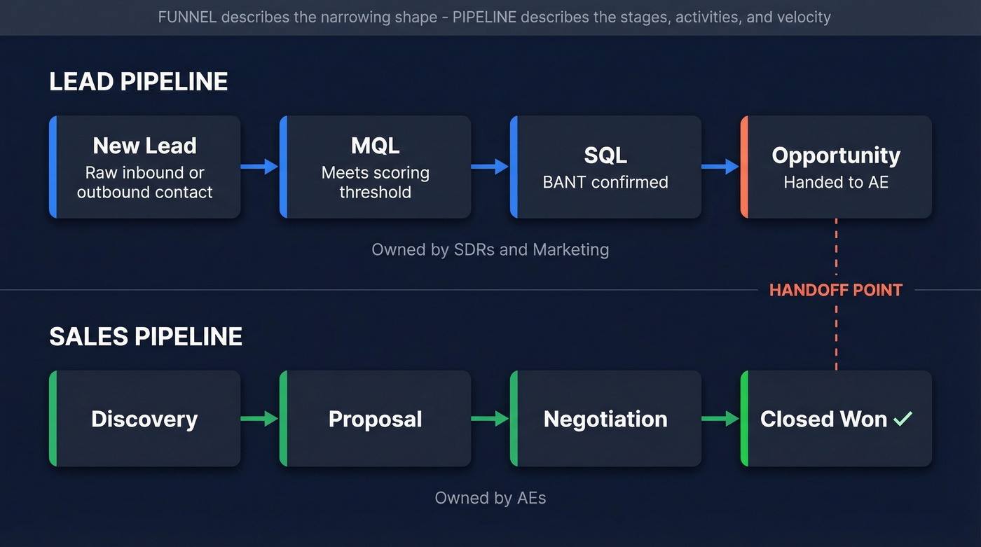 Lead pipeline vs sales pipeline stages flow diagram
