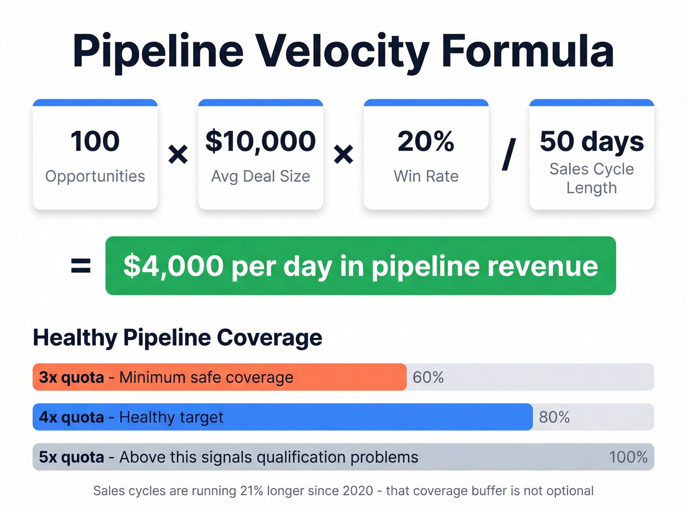 Pipeline velocity formula with example calculation breakdown