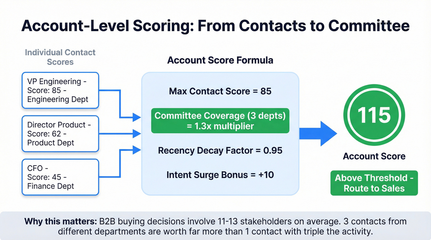 Account-level scoring formula with committee coverage breakdown