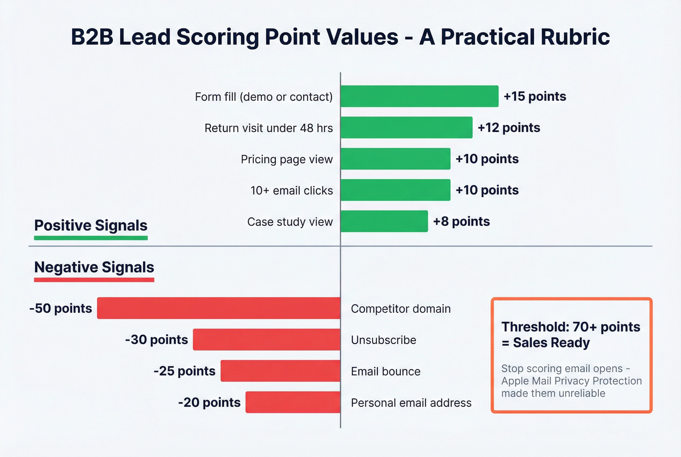 Lead scoring point values chart with positive and negative signals