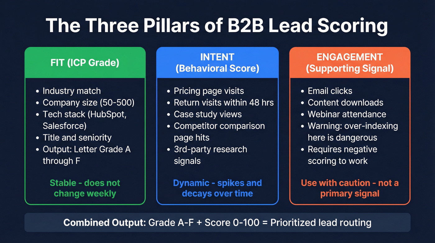 Three pillars of B2B lead scoring: fit, intent, engagement