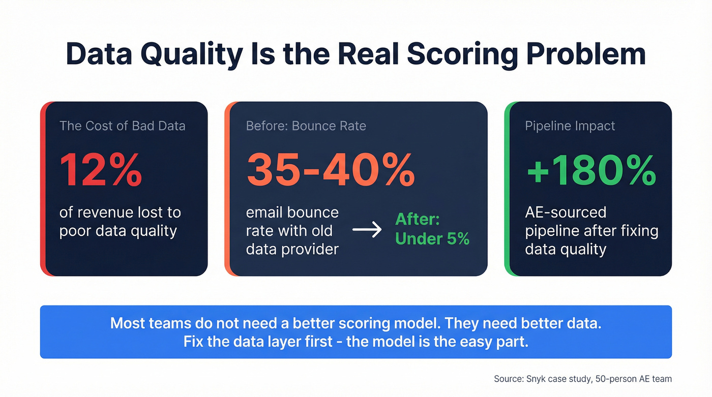 Data quality impact stats showing before and after improvements