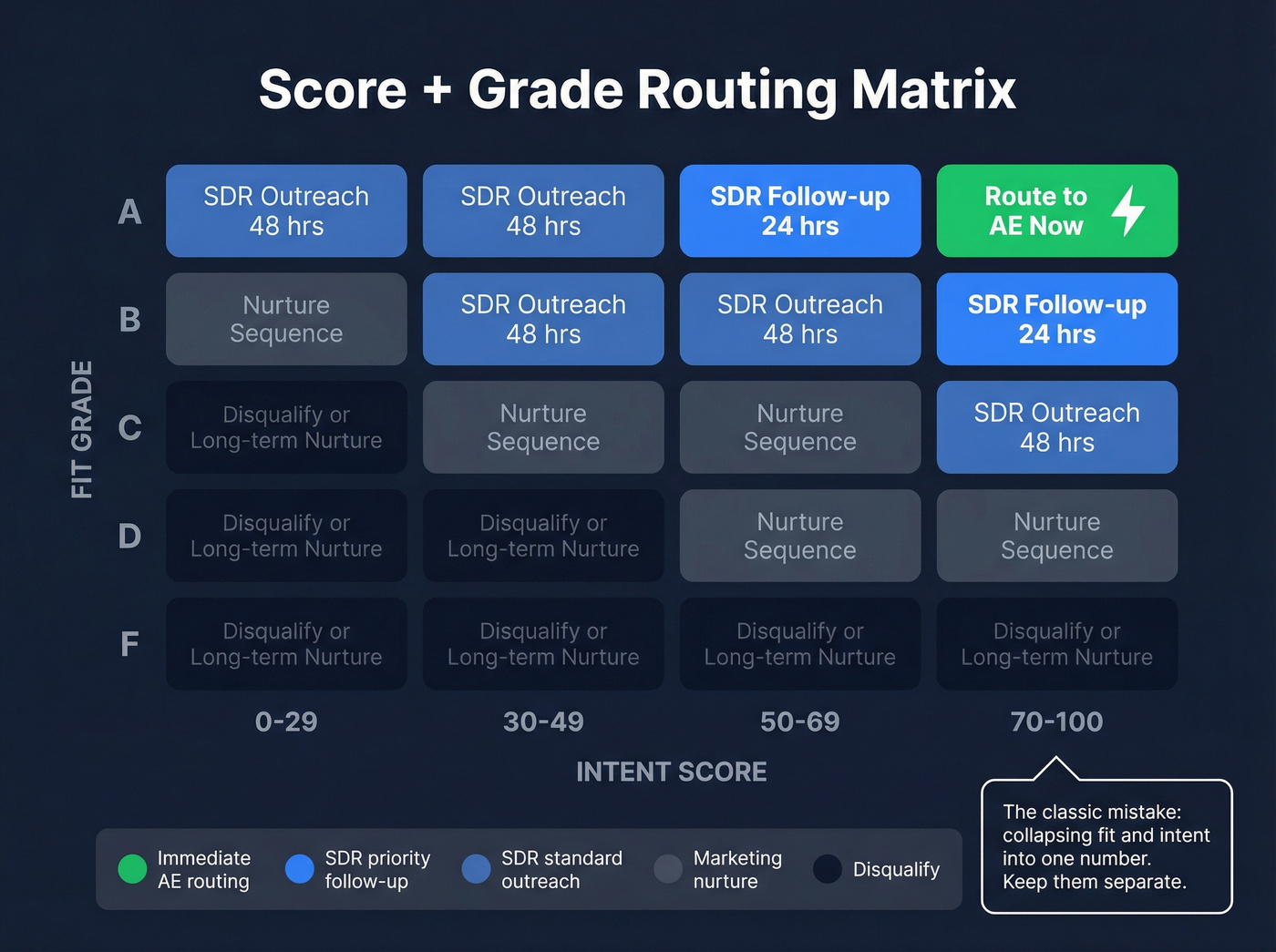 Score plus grade routing matrix for B2B lead prioritization