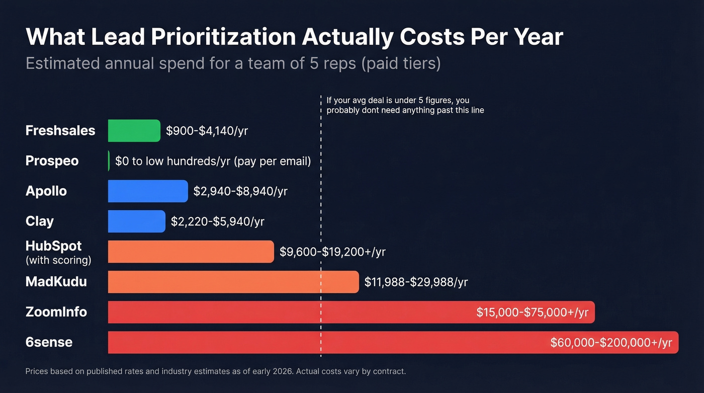 Annual cost comparison across lead prioritization tools