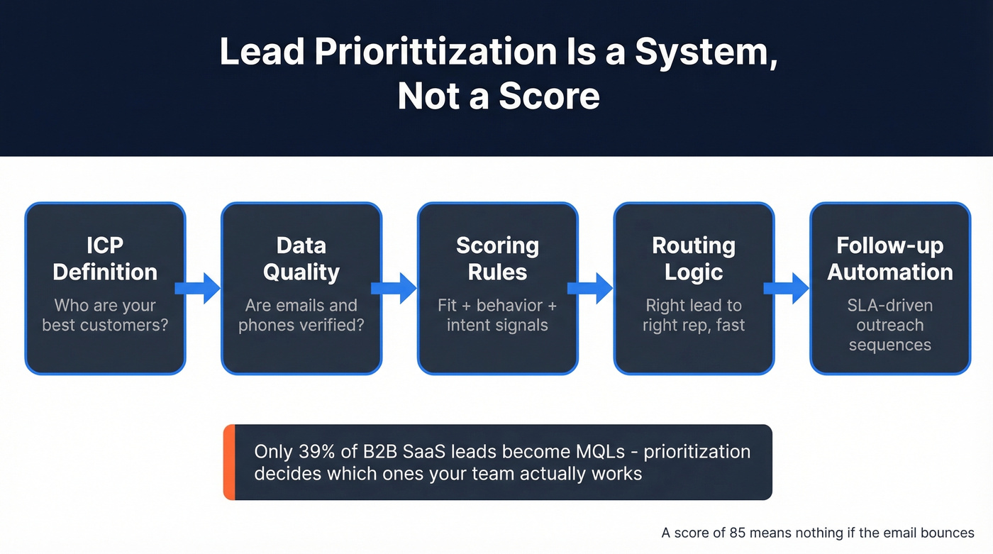 Lead prioritization system components and workflow overview