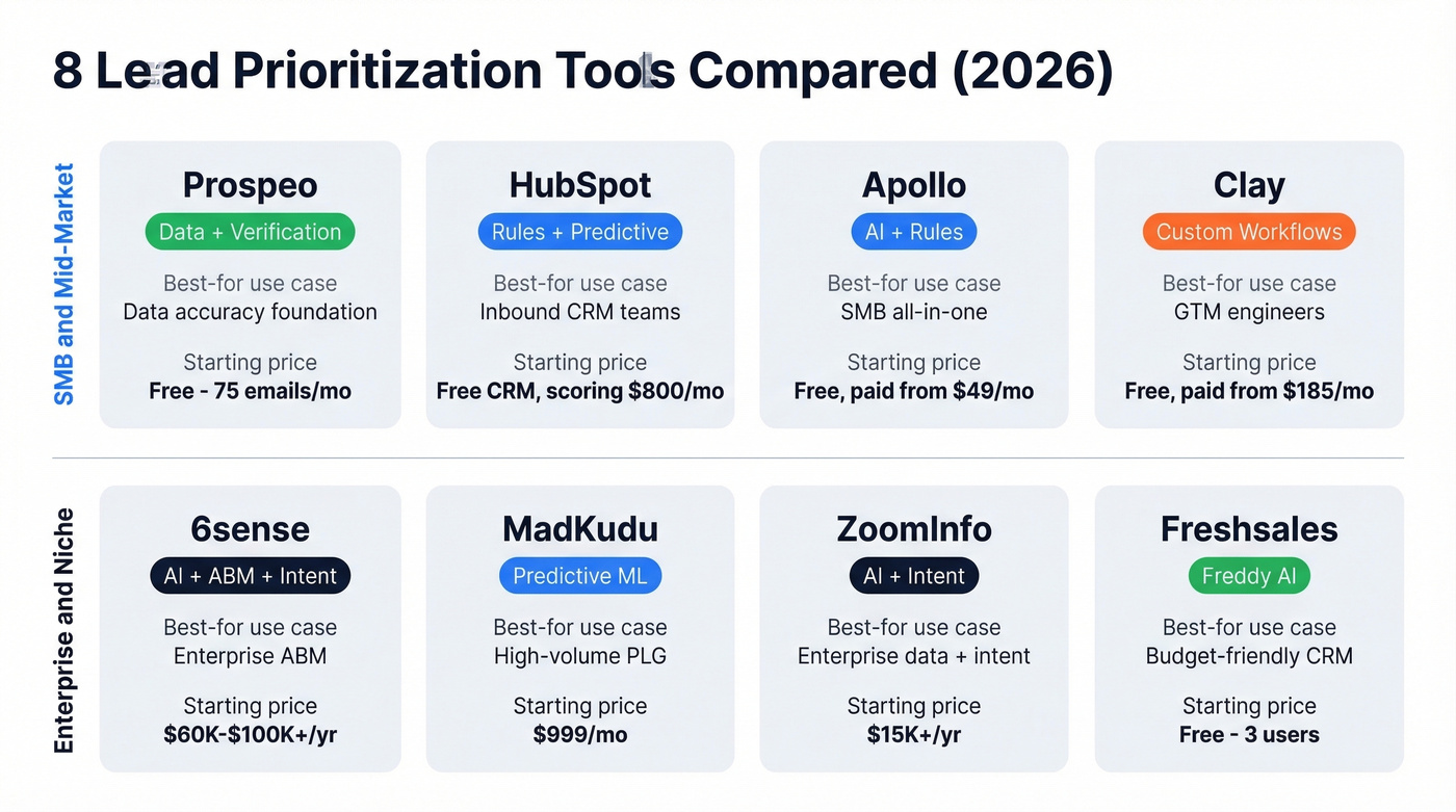 Lead prioritization software comparison by price and use case