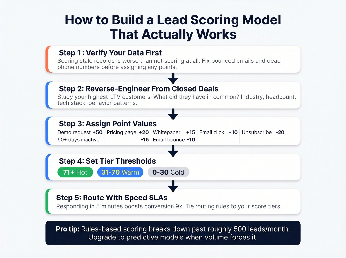 Step-by-step lead scoring model building process