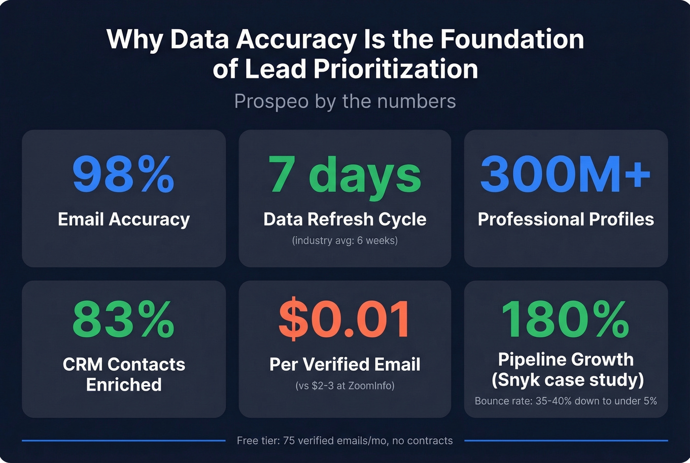 Prospeo key data accuracy stats and metrics