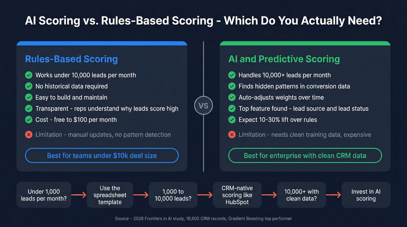 AI versus rules-based scoring decision framework comparison