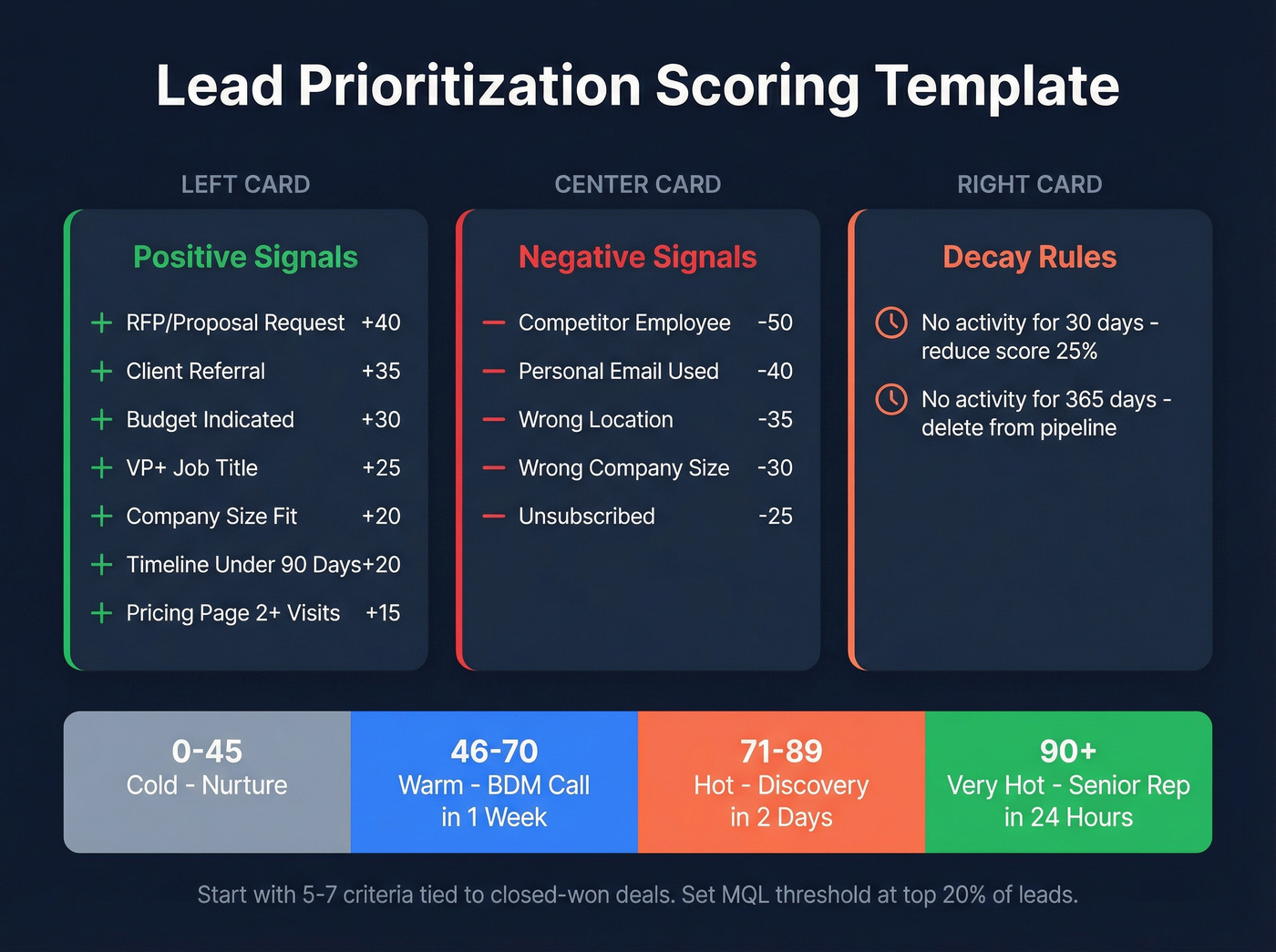 Lead scoring template with positive, negative, and decay rules