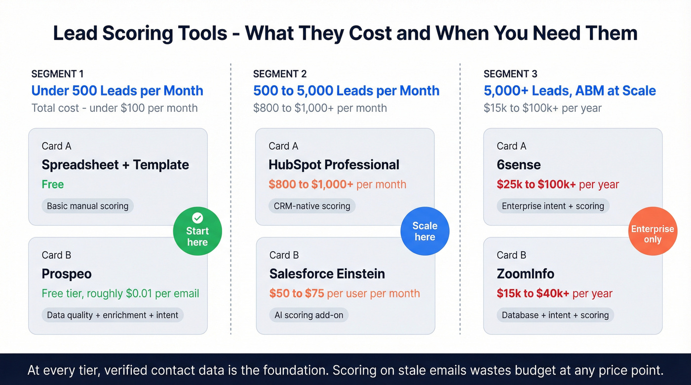 Lead scoring tools cost comparison by team size