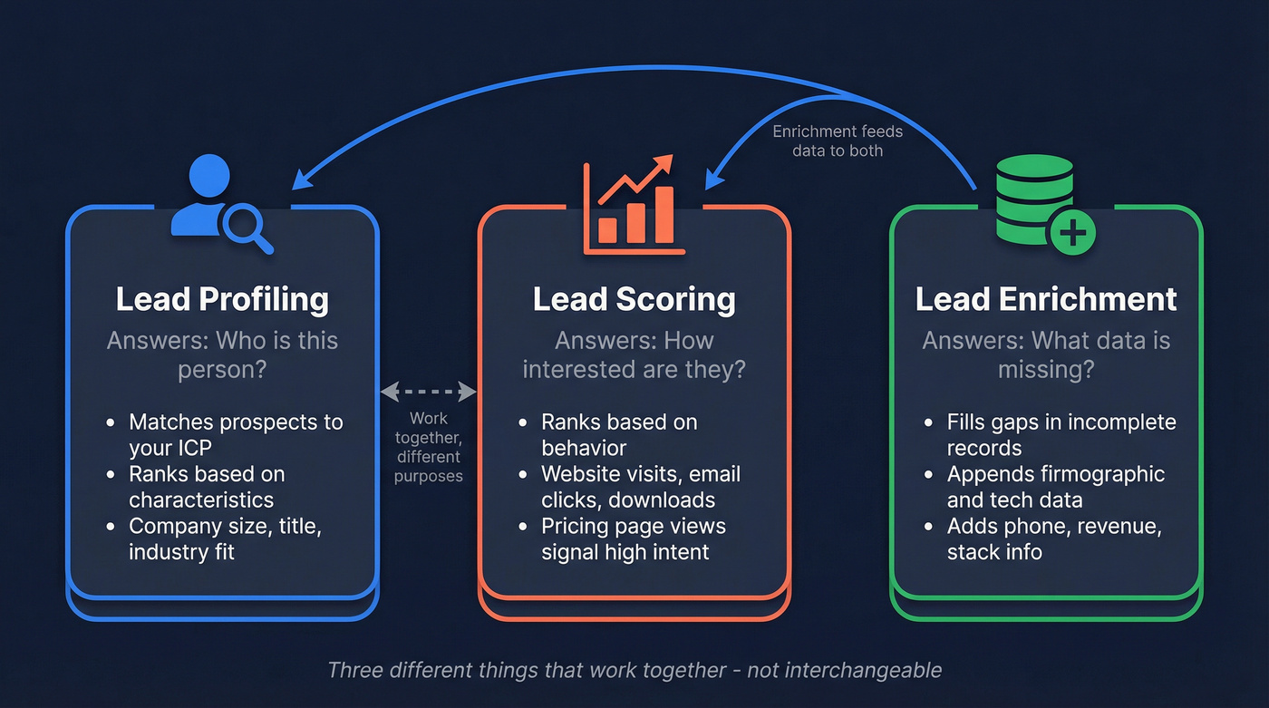 Diagram showing lead profiling vs scoring vs enrichment