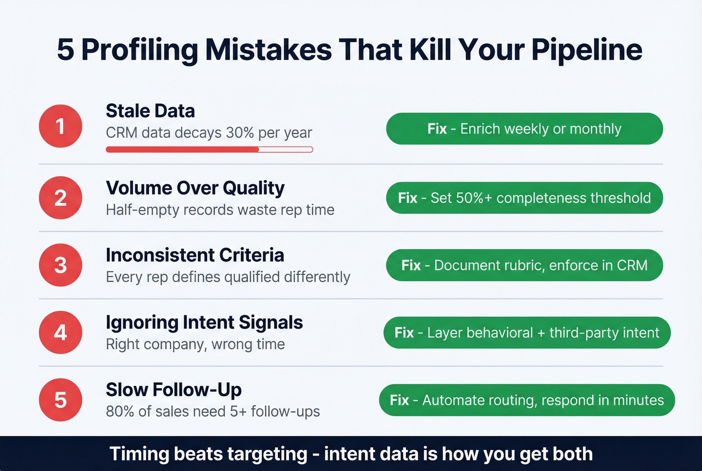 Five lead profiling mistakes with impact indicators