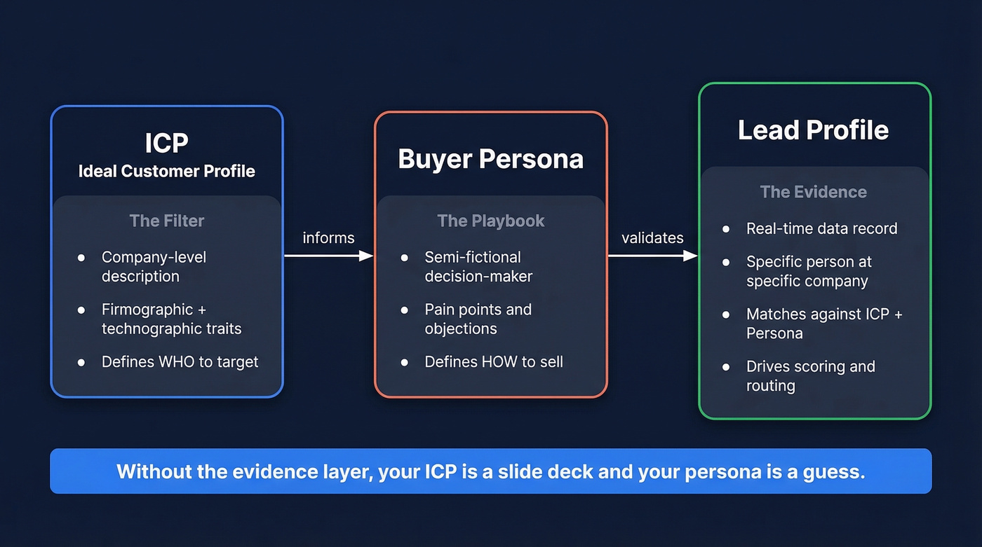 ICP vs buyer persona vs lead profile relationship diagram