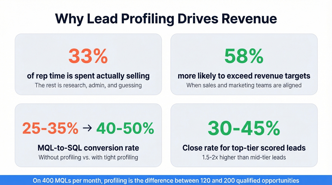 Key lead profiling revenue impact statistics dashboard