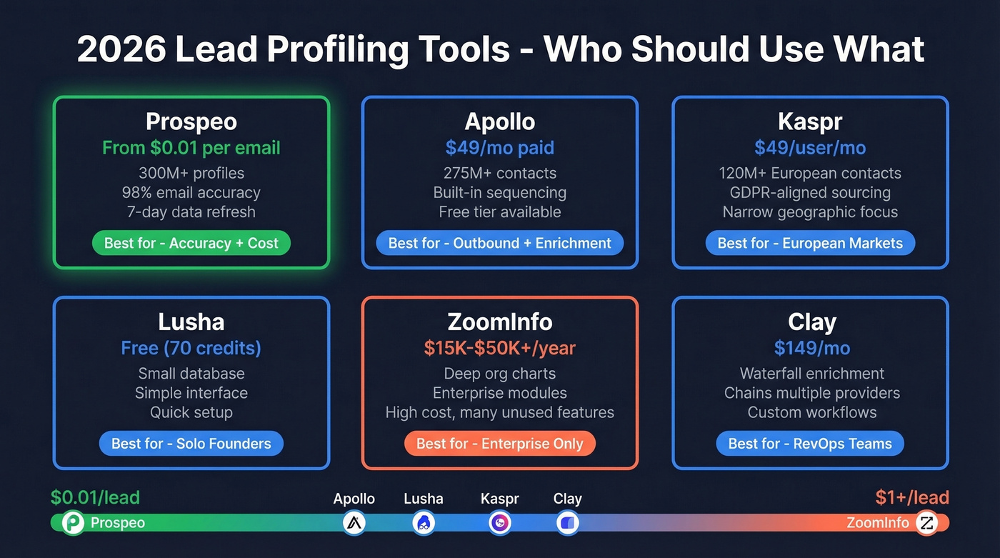Lead profiling tools comparison by price and use case