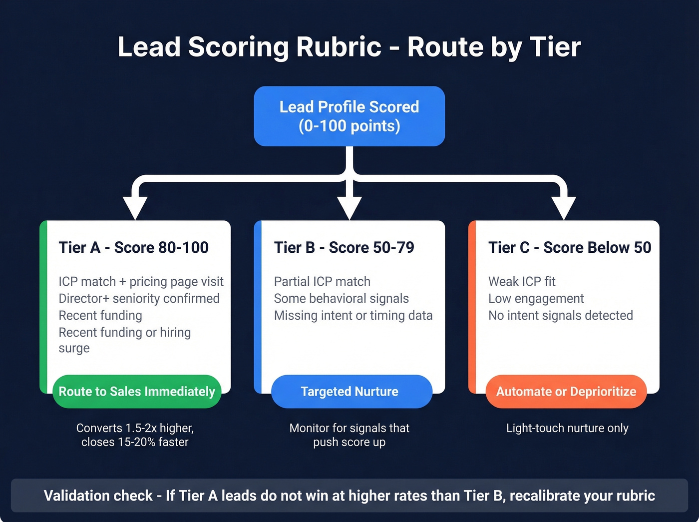 Lead scoring tier routing workflow with point thresholds