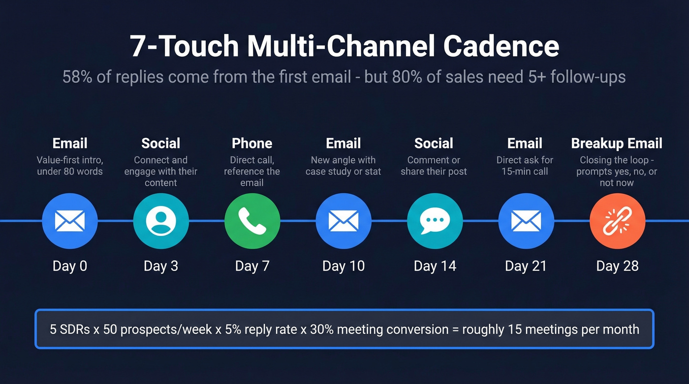 Visual 7-touch multi-channel prospecting cadence timeline