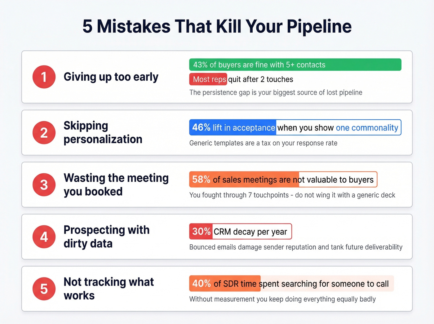 Five pipeline-killing mistakes with impact metrics
