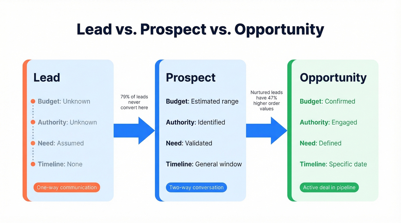 Visual progression from lead to prospect to opportunity with BANT criteria