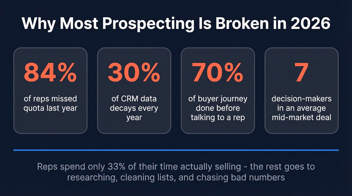 Key statistics showing why B2B prospecting is broken