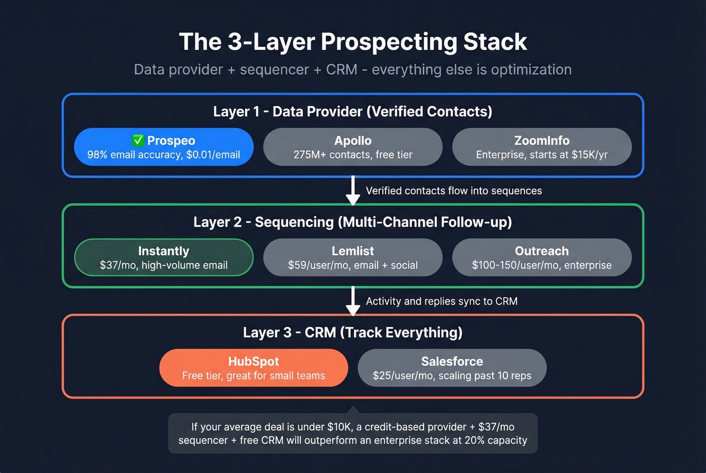 Three-layer prospecting tool stack architecture diagram
