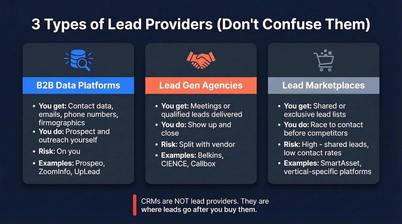 Three types of lead providers compared visually