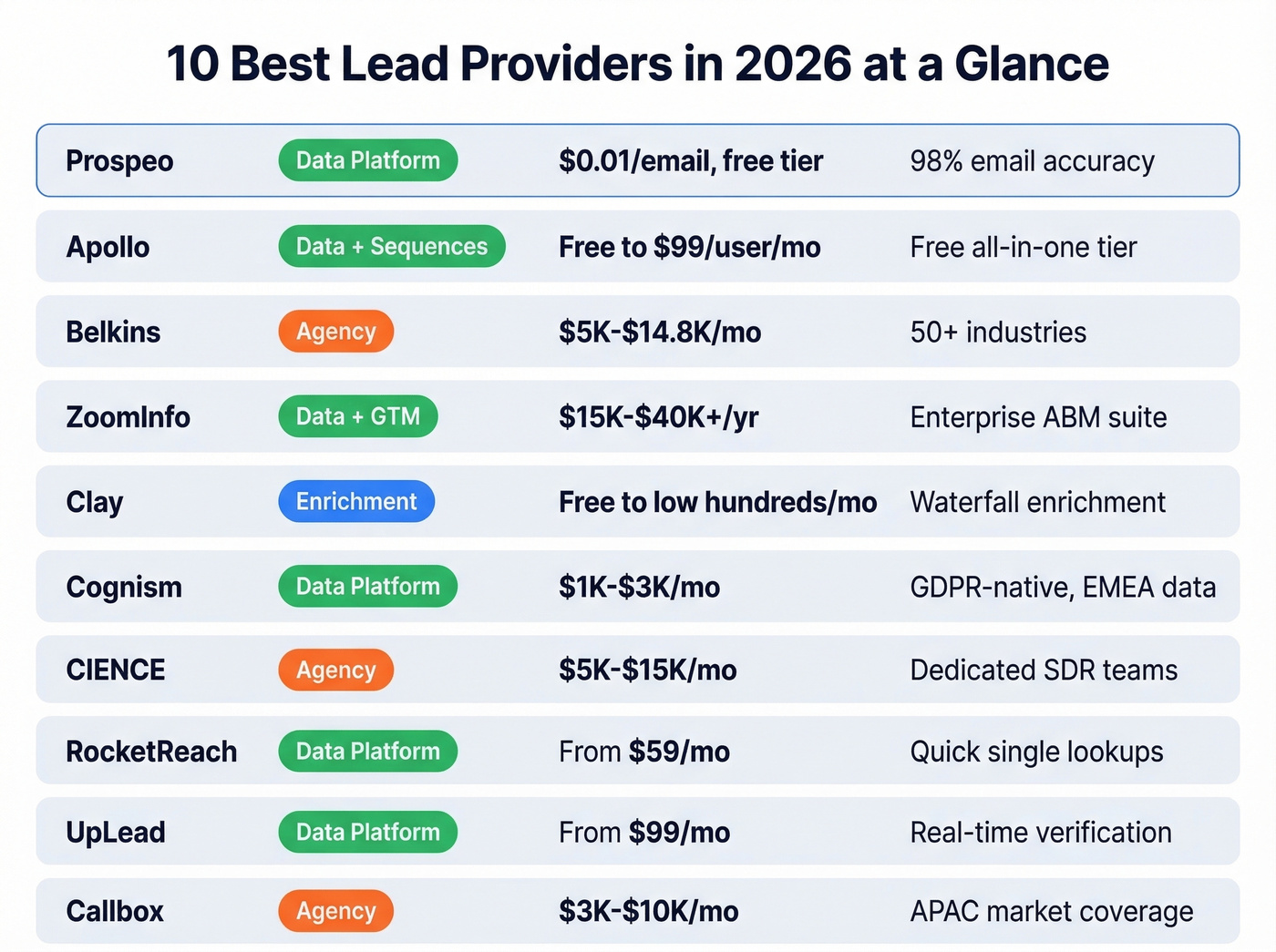 Visual comparison grid of all ten lead providers