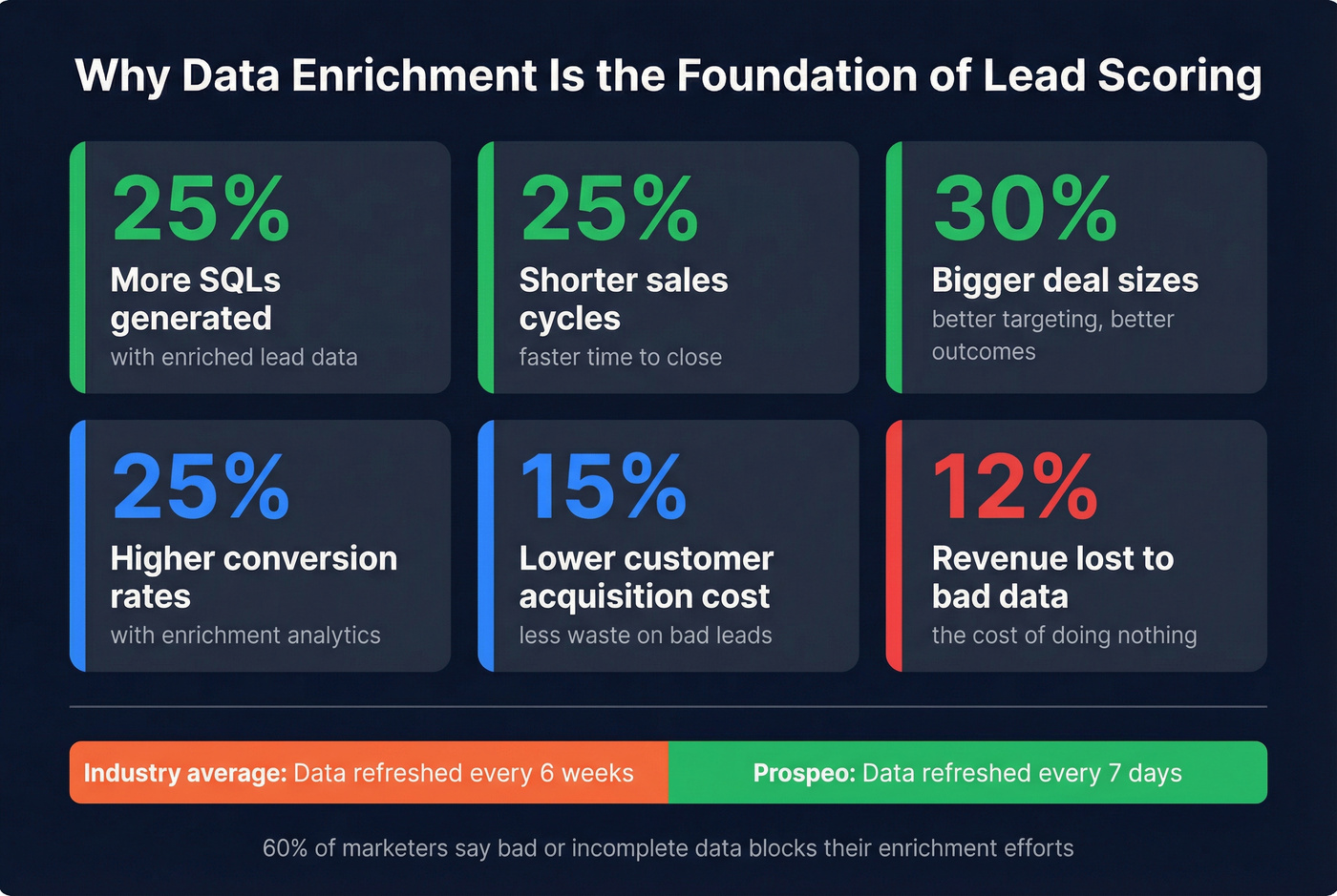 Data enrichment impact stats and ROI metrics