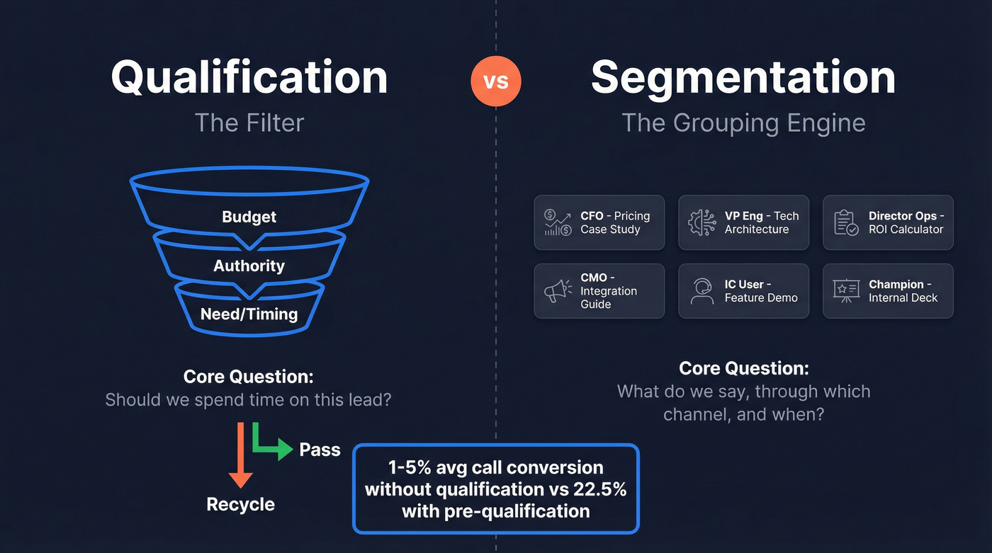 Qualification vs segmentation side-by-side comparison diagram