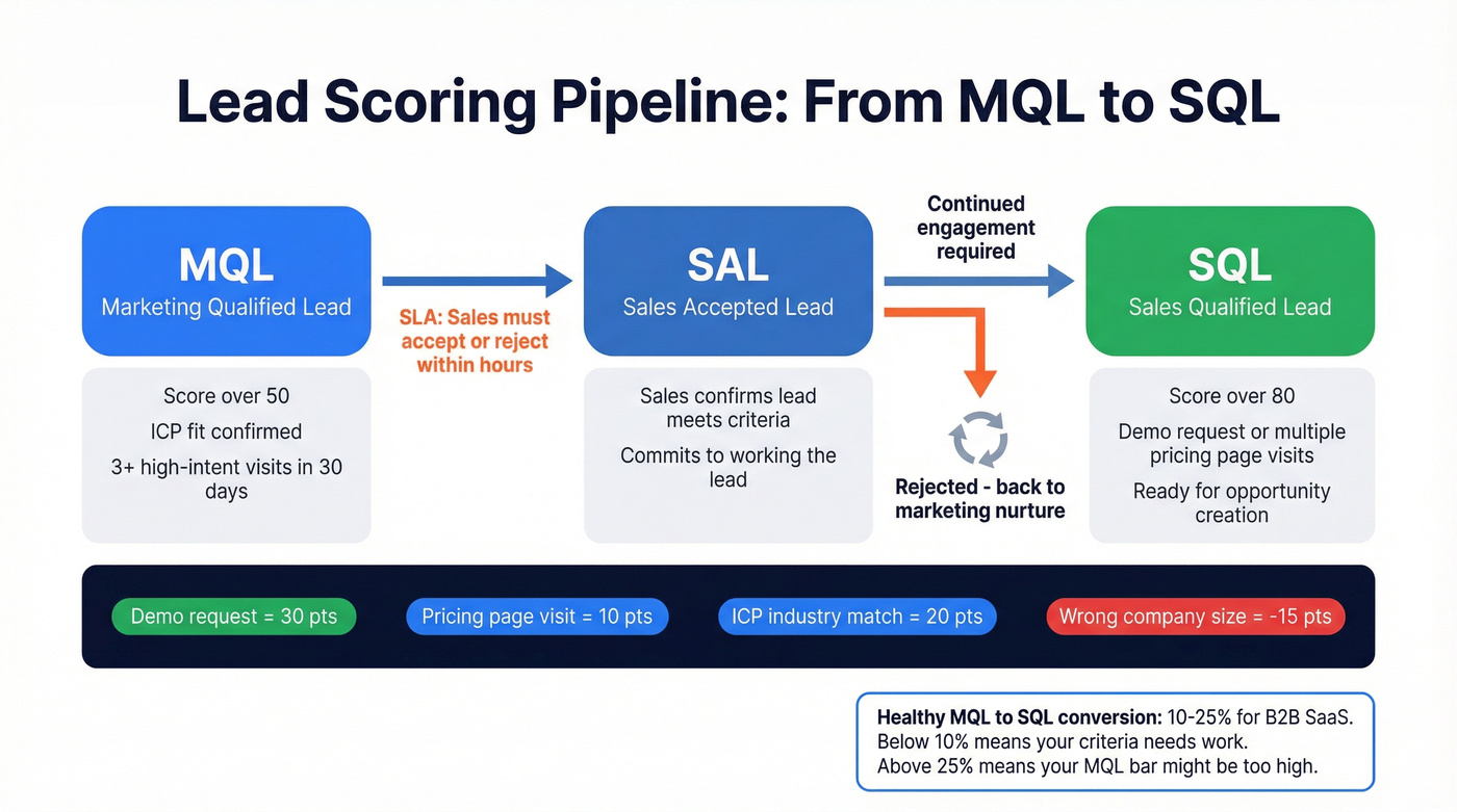 MQL to SAL to SQL scoring threshold pipeline flow