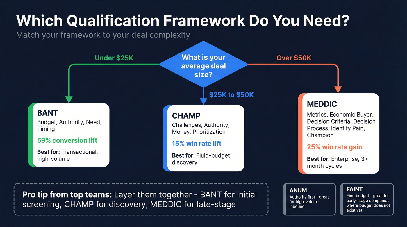 Qualification framework decision tree by deal size