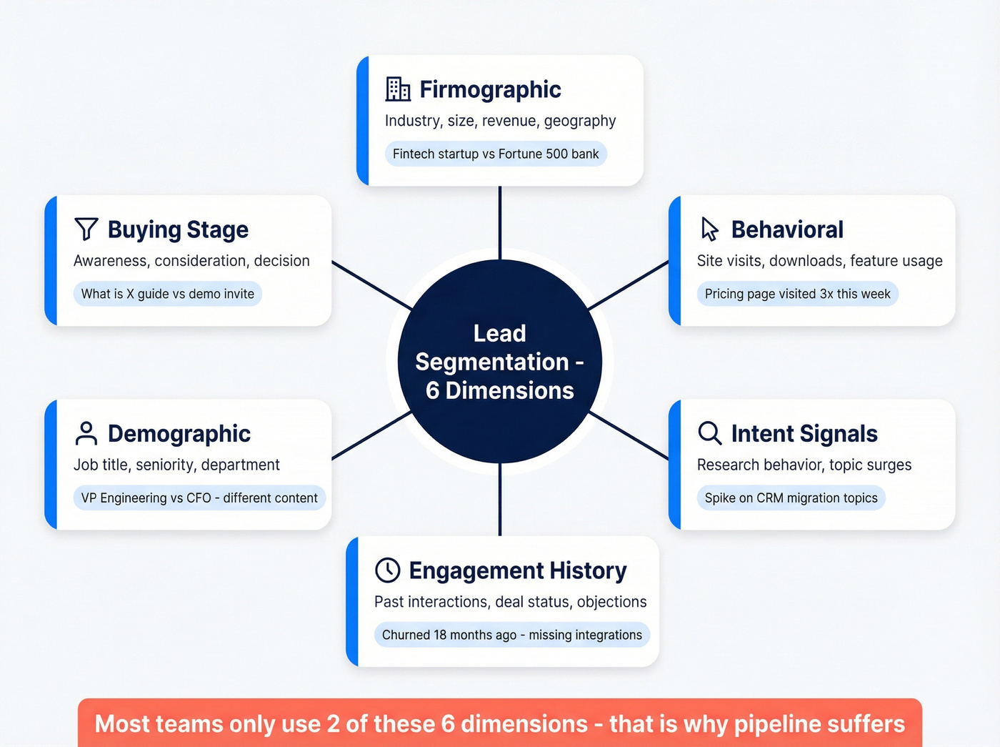 Six segmentation dimensions visual with examples