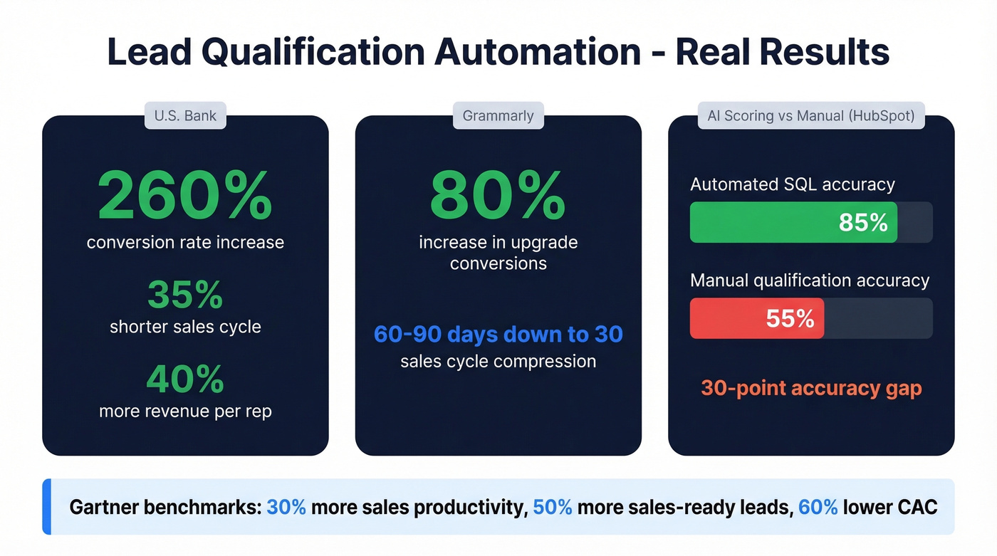 Case study results from lead qualification automation
