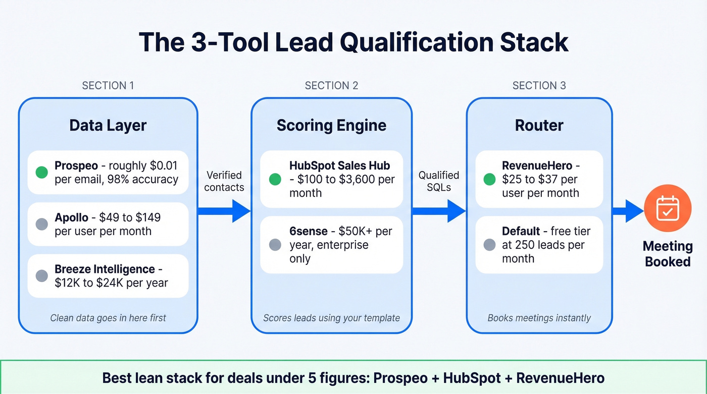 Three-layer lead qualification automation tool stack