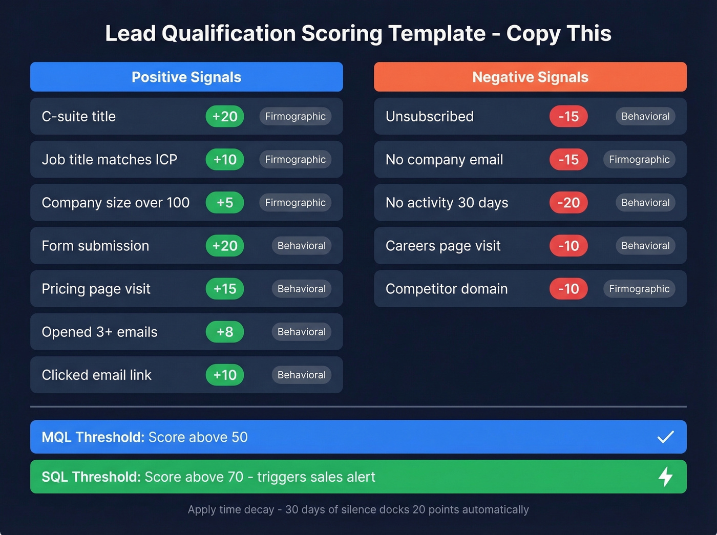 Lead scoring template with positive and negative signals