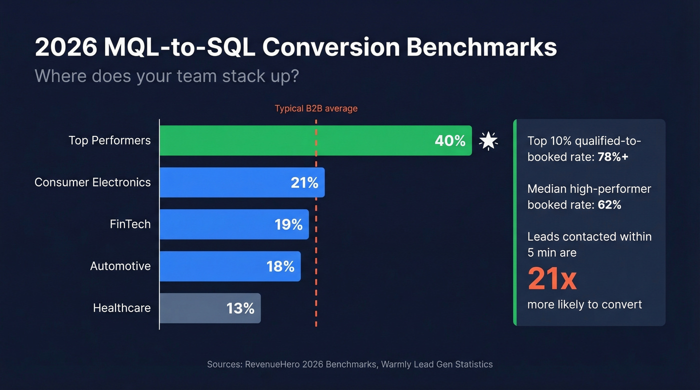 MQL-to-SQL conversion benchmarks by industry for 2026