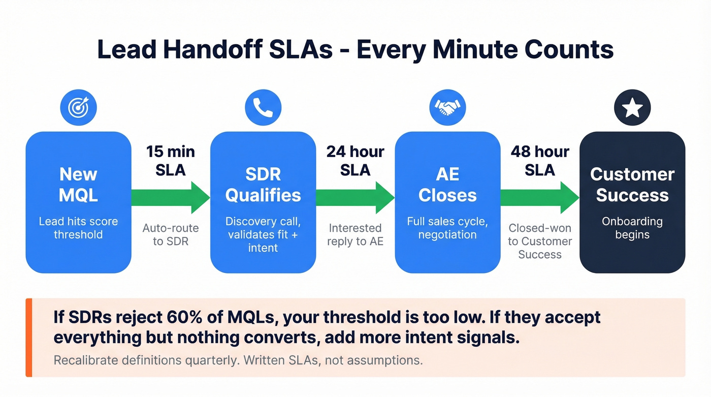 Lead handoff SLA timeline from MQL to closed-won to CS
