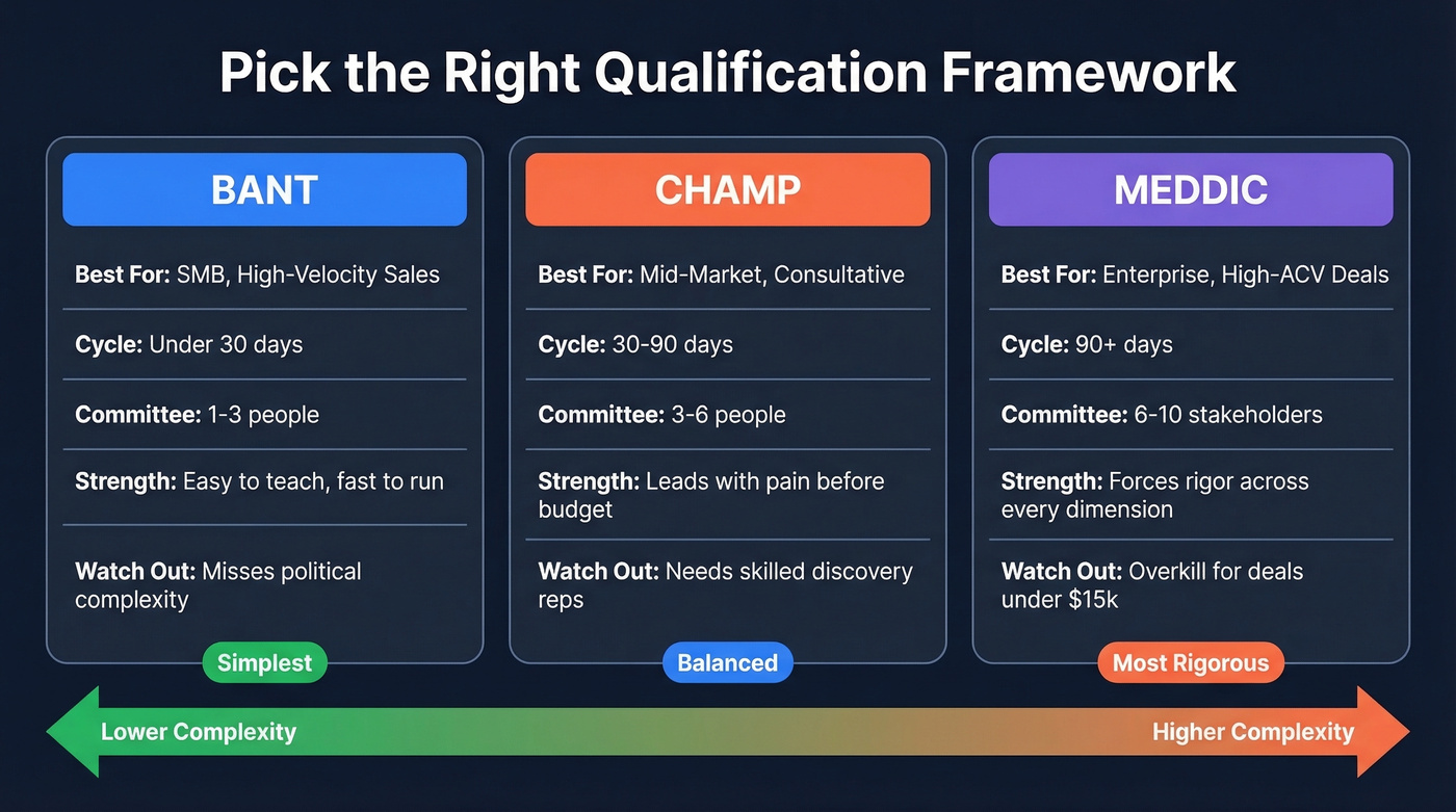 Framework comparison diagram for BANT, CHAMP, and MEDDIC