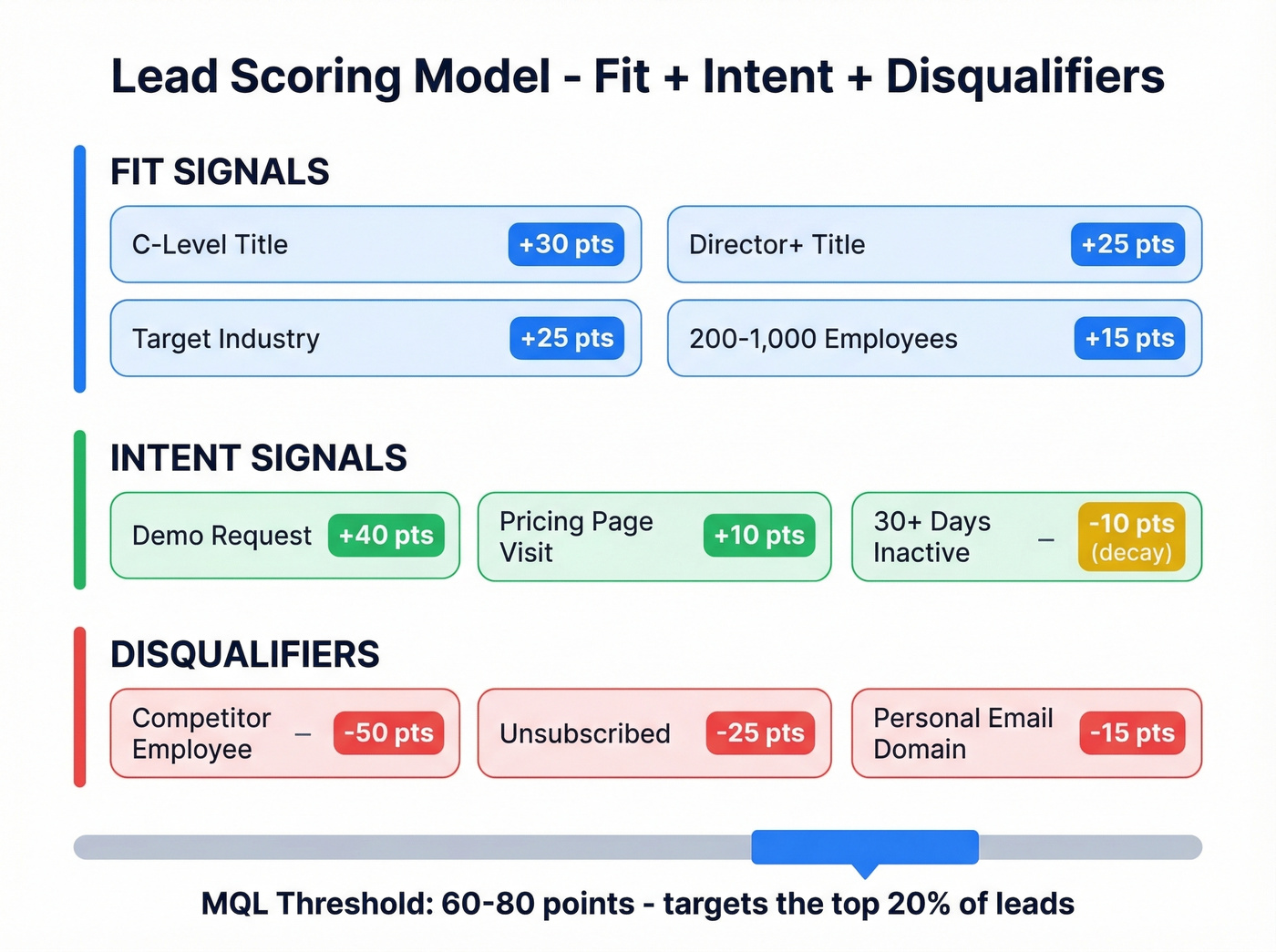Visual lead scoring model showing fit and intent dimensions