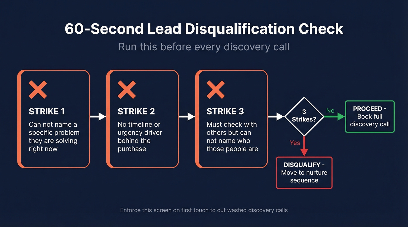 Three-strike disqualification flow chart for lead screening