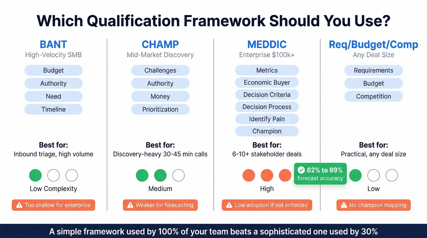 Comparison of BANT, CHAMP, MEDDIC, and practitioner frameworks